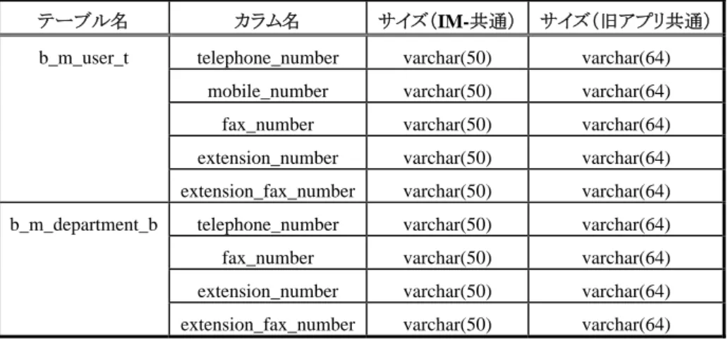 表 1-1 縮小されるテーブルカラム  ⑥  組織分類所属およびパブリックグループ分類所属の移行対象となるデータは、組織およびパブリックグ ループの期間に対し、所属している期間が同じデータのみになります。  データ移行をおこなった際の SQL が<%storage%¥im-master¥migration_tool¥グループ名>に配置されます。障害 発生等で、再度セットアップを行う場合は、上記フォルダに再度 SQL が配置され、以前の SQL はバックアップさ れます。  1.5  環境構築手順