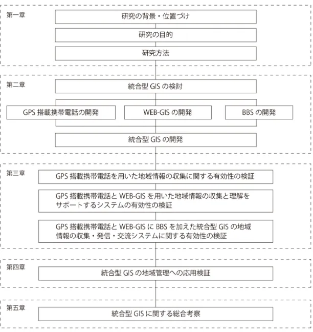 図 1-1 研究フロー 