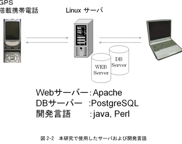図 2-2  本研究で使用したサーバおよび開発言語 