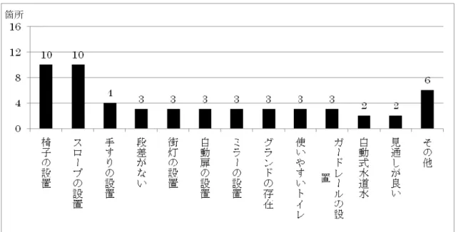図 3-6-1  児童が優しいと考えた場所の特性 