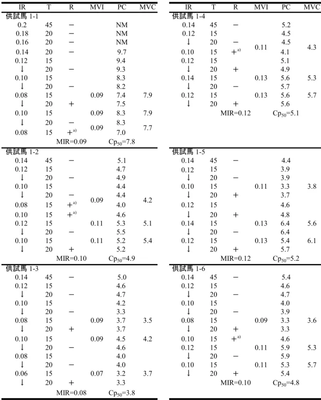 表 1-3．プロポフォール麻酔中の電気刺激に対する 供試馬の反応および動脈血中プロポフォール濃度