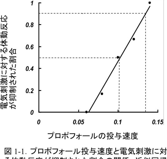 図  1-1 ．プロポフォール投与速度と電気刺激に対す る体動反応が抑制された割合の関係．近似回帰直 線を併せて表示． r s  = 0.977 ， p <0.01 ．