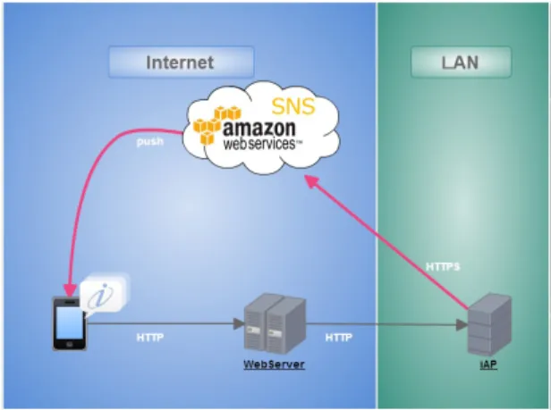 図 Amazon SNSを利用したサーバ構成例