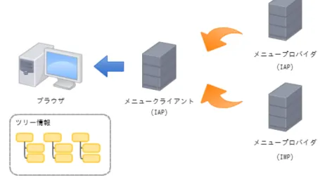 図 外部メニュー連携