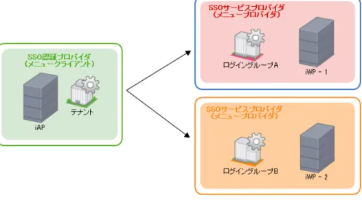 図  IM-HybridSSO  の構成