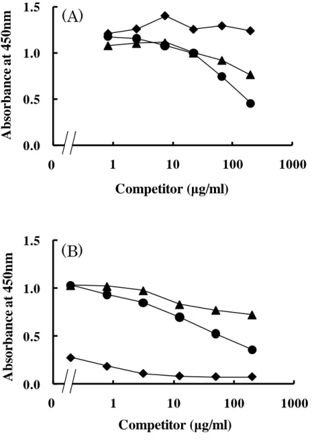 Fig.  3.    Reactivity  of  antibodies  against  Mb  and  Peptide  A  in  a  competitive  ELISA