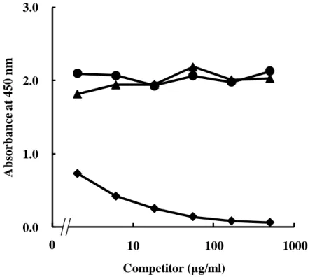 Fig. 8. Reactivity of mAb H9 against Peptide A and beef myoglobin in a  competitive ELISA