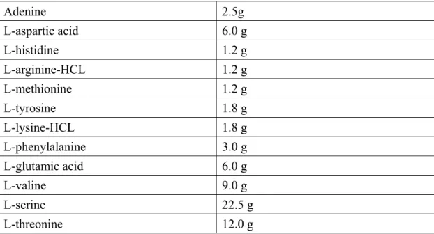 Table 2-1. Components of medium used in pre-culturing of yeast and as selective  medium for yeast transformation