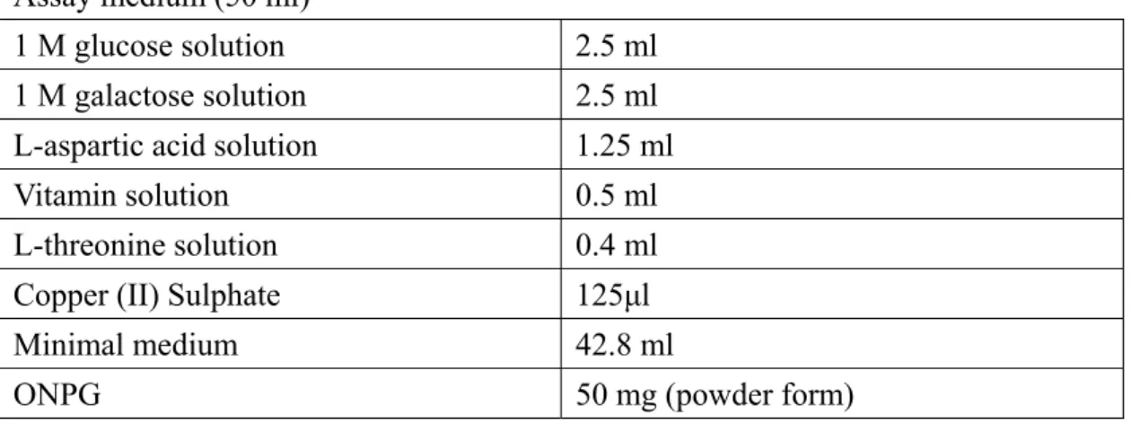 Table 2-2 Components of medium used in living yeast assay.   