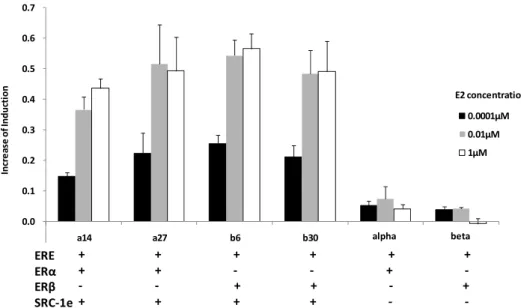 Figure 2-8. Transcriptional activity of representative colonies of ERα and ERβ with or  without SRC-1e with 0.0001 μM, 0.01 μM and 1 μM E2