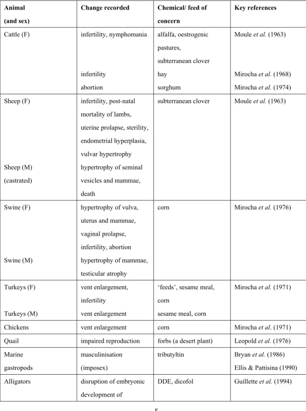 Table 1: Summary of suggested adverse effects owing to environmental estrogens  Animal 