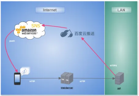 図  Baidu ＋ Amazon SNS  を使用する場合のサーバ構成例