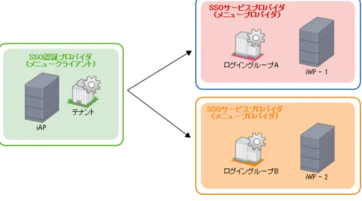 図  IM-HybridSSO  の構成