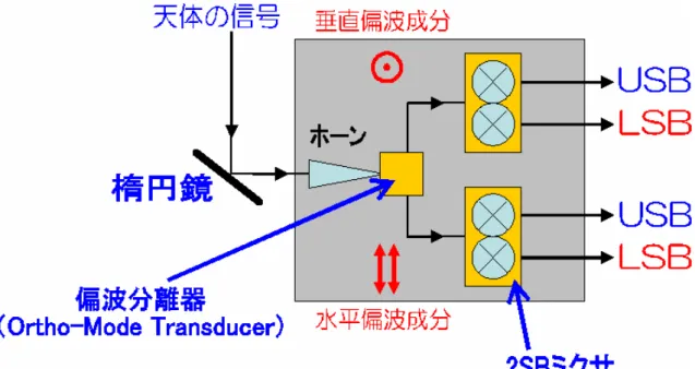 図 2-4   開発を行った両偏波サイドバンド分離受信機の内部 受信機は超伝導素子を用いているため、4Kelvin に冷やす必要がある。そのため、Dewar と呼ばれる 冷凍断熱容器内に受信機を構築する必要がある。写真では、左側にあるホーンによって天体の信号 (RF) が給電され、写真中央の OMT に導かれ、偏波分離される。分離された信号はそれぞれ 2SB ミクサで 周波数変換された後、冷却低雑音増幅機によって、雑音が付加される前に増幅され、後段の常温 IF 系 へと導かれる。図 2-3  導波管型両偏波