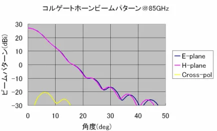 図 2-14  野辺山 100GHz 帯新受信機用コルゲートホーンパターン＠85GHz  E-plane とは、ホーンの E ベクトルに対して平行方向の軸上のビームパターンであり、 H-plane とは、それに直交するビームパターンである。また、Cross-pol とは、主偏波に対し て直交成分をもつ偏波であり、E-plane 軸(φ=0°)とＨ-plane 軸(φ=90°)の中間軸上(φ =45°)で強度が最大になる。図ではその 45°成分を示している。このグラフから、ビームの 良対称性、低交差偏波特性、