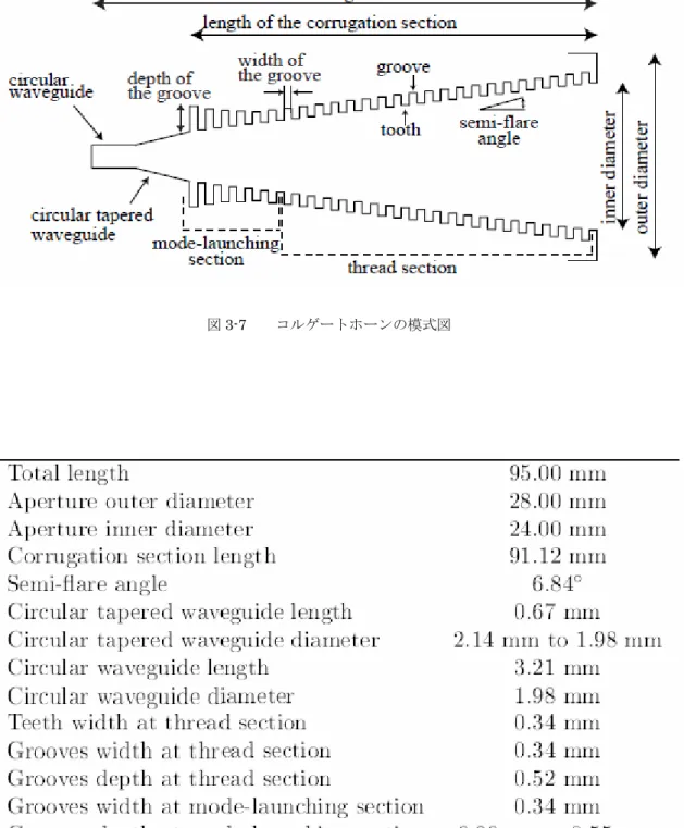 表 3-4  150GHz 帯コルゲートホーンのパラメータ 