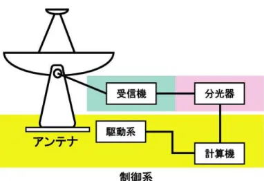 図 2-1  一般的なミリ波帯電波望遠鏡の構成。  2.1.1.1      円偏波観測円偏波観測 円偏波観測の円偏波観測のの の方法方法方法方法 電波は光と同様に電磁波の一種で横波である。横波は波の伝わる方向に垂直に振動して いる。伝わる方向と振動方向を含む面を振動面という。一般に天体からやってくる電波は 特定の振動面を持たないが、特定方向の振動面が観測される場合もあり、そのような電波 を偏波しているという。偏波には振動方向がいつも一定な直線偏波と変位が波の進行とと もに回転する円偏波とがある。直線偏波は