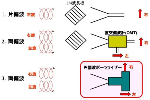 図 2-2  電波天文のミリ波領域における円偏波分離方式。1 の方式は 1/4 波長板を用いた方 式で矩形導波管の E ベクトルの向きと同じ向きの片偏波のみを受信する。 2 の方式は直交偏 波計（OMT）を用いる事によって両直交偏波の受信が可能となる。よって右旋、左旋の両 円偏波が受信可能となる。 3 の方式は本研究である導波管型の円偏波ポーラライザーを用い る方式である。  体からの電波が雑音に埋もれてしまいかねない。このことから受信機及び伝送系の雑音を いかに減らせるかが受信機開発の重要な課題である。 