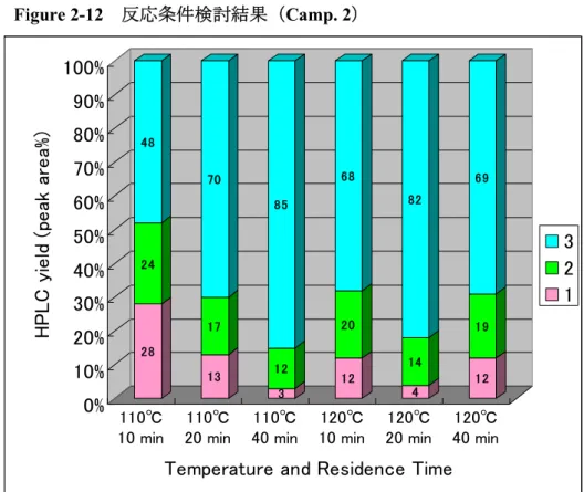 Figure 2-13）。entry 6 のように、トリルアセチレンが 1.25 mol eq.のとき、トリプ
