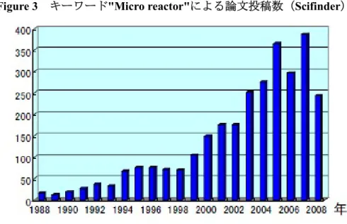 Figure 3    キーワード"Micro reactor"による論文投稿数（Scifinder） 