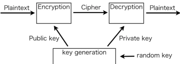 Figure 4.1: Public key cryptosystem
