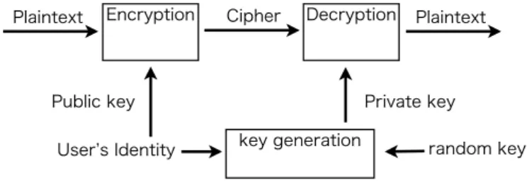 Figure 4.2: Identity-based cryptosystem                     Cipher Plaintext      Plaintext     EncryptionDecryption random keykey generationPublic keyPrivate key Userʼs Identity