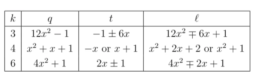 Table 4.1: The MNT curves