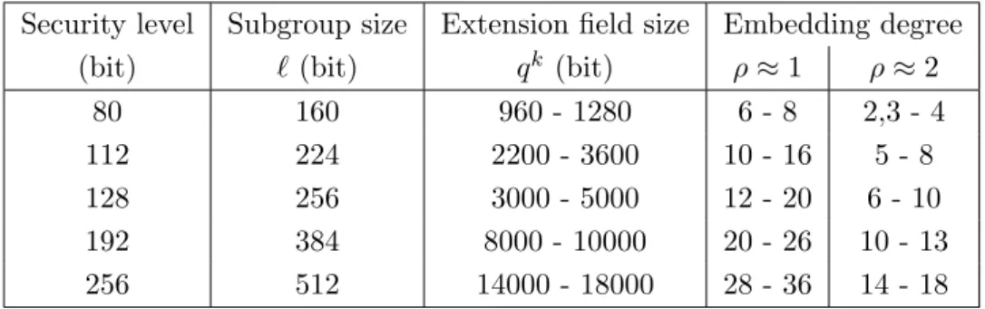 Table 4.3: Bit sizes of curve parameters and corresponding embedding degrees to obtain commonly desired levels of security.([24])