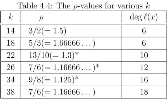 Table 4.4: The ρ-values for various k k ρ deg ℓ(x) 14 3/2(= 1.5) 6 18 5/3(= 1.66666 . 