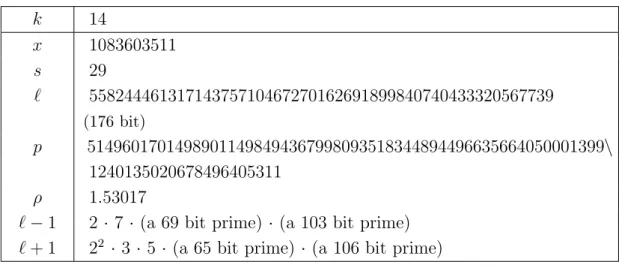 Table 5.2: The curve obtained by using Algorithm 11 for k = 14