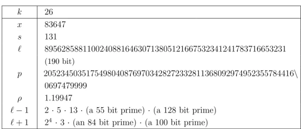 Table 5.4: the curve obtained by using Algorithm 11 for k = 26 k 26 x 83647 s 131 ℓ 895628588110024088164630713805121667532341241783716653231 (190 bit) p 20523450351754980408769703428272332811368092974952355784416 \ 0697479999 ρ 1.19947
