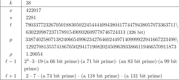 Table 5.6: the curve obtained by using Algorithm 11 for k = 38 k 38 x 422017 s 2281 ℓ 79033772326705018830502245444409438041774479438057073363711 \ 630220987237178915490932609778746724313 (326 bit) p 33874025807138240665499623427646024497140999922941667223
