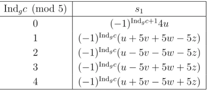 Table 7.1: s 1 for χ(t) of H 5,0,c Ind g c (mod 5) s 1 0 ( − 1) Ind g c+1 4u 1 ( − 1) Ind g c (u + 5v + 5w − 5z) 2 ( − 1) Ind g c (u − 5v − 5w − 5z) 3 ( − 1) Ind g c (u − 5v + 5w + 5z) 4 ( − 1) Ind g c (u + 5v − 5w + 5z) Table 7.2: s 2 for χ(t) of H 5,0,c 