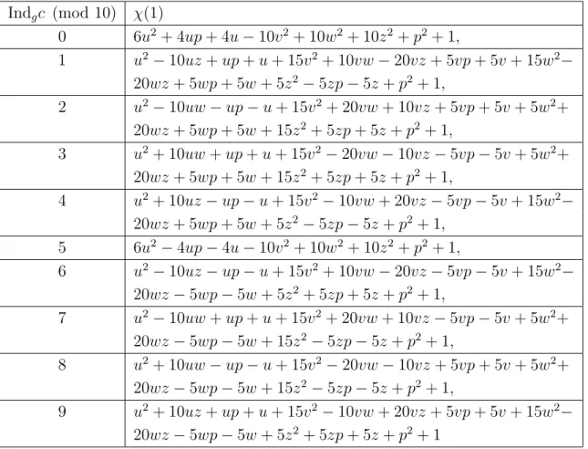 Table 7.3: The formulae of the order of J 5,0,c Ind g c (mod 10) χ(1) 0 6u 2 + 4up + 4u − 10v 2 + 10w 2 + 10z 2 + p 2 + 1, 1 u 2 − 10uz + up + u + 15v 2 + 10vw − 20vz + 5vp + 5v + 15w 2 − 20wz + 5wp + 5w + 5z 2 − 5zp − 5z + p 2 + 1, 2 u 2 − 10uw − up − u +