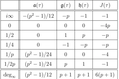 Table 4.1: the order of the modular functions for Γ 0 (4p) a(τ ) g(τ ) h(τ ) J(τ ) i ∞ − (p 2 − 1)/12 − p − 1 − 1 0 0 0 0 − 4p 1/2 0 1 p − p 1/4 0 − 1 − p − p 1/p (p 2 − 1)/24 0 0 − 4 1/2p (p 2 − 1)/24 p 1 − 1 deg ∞ (p 2 − 1)/12 p + 1 p + 1 6(p + 1)