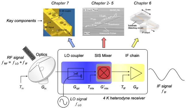 Fig. 1-7    Schematic block diagram of a typical heterodyne receiver and key components described in  this thesis