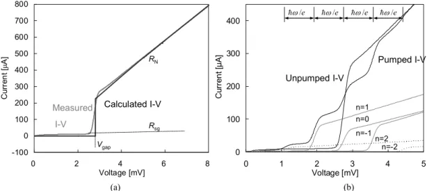 Fig. 2-5    Calculated (ideal) and measured dc I-V curve (a). Also shown is theoretical photon assisted  tunneling current induced by electro-magnetic field in the SIS junction at 0.2 THz as a function of  bias voltage (b)