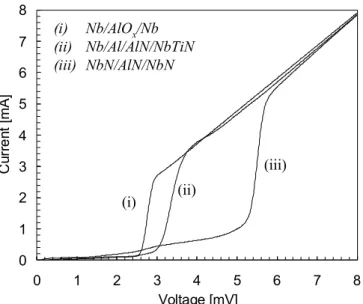 Fig. 3-1    Three current-voltage characteristics of (i) Nb/AlO x /Nb, (ii) Nb/Al/AlN/NbTiN, and (iii)  NbN/AlN/NbN junctions
