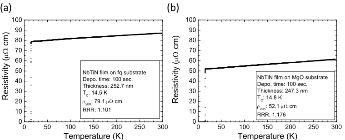 Fig. 3-8    Resistivity of NbTiN films on (a) fused quartz substrate and on (b) MgO substrate as a  function of temperature