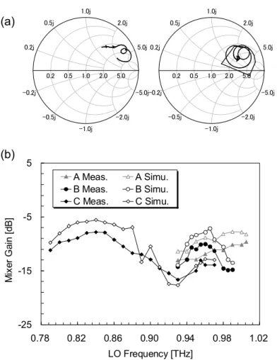 Fig. 4-5    (a) Feed impedance for the thickness of 29 m (left) and 36 m (right) (b) Comparison  between the simulated and measured values for the mixer gain plotted as a function of the LO  frequency