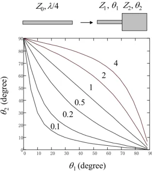 Fig. 4-6    Equivalence of stepped impedance and open circuit and quarter-wave sections (above)