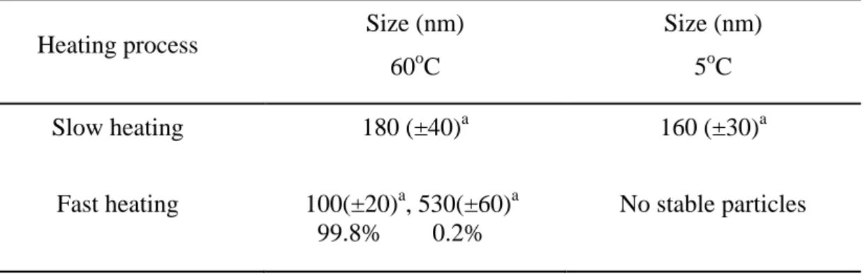 Table 2-3. Mean size of aggregated α-elastin by heating after 30-kGy gamma irradiation  as measured by DLS at 5ºC and 60ºC 