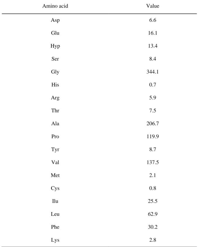 Table  2-5.  Amino  acid  analyses  for  α-elastin.  Values  are  expressed  as  residues  per  thousand residues [10] 
