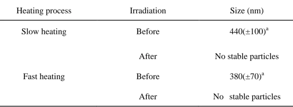 Table 3-1. Effect of the heating process on polypeptide I particle size. Mean size of the  polypeptide I measured by DLS analysis at 42°C