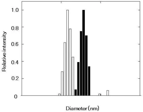 Fig. 3-1 Mean size of the polypeptide I particles measured by DLS analysis. The sample  is  prepared  using  the  “Heat  shock”  process  at  42°C  in  deionized  water