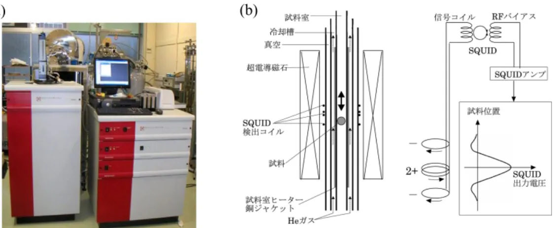 Fig. 13. (a) MPMS SQUID 磁束計  (b) SQUID 磁束計概略図