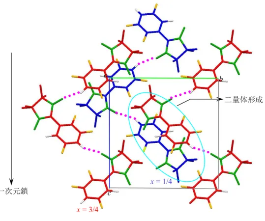 Fig. 26. 2,3,5,6-F 4 PNN の結晶構造 (a 軸方向から見た図 )  赤: x = 3/4 面に属する分子、青: x = 1/4 面に属する分子 x = 3/4 x = 1/4 o b c  二量体形成 一次元鎖 c o b x = 1/4 x = 3/4  二量体形成 一次元鎖 Fig