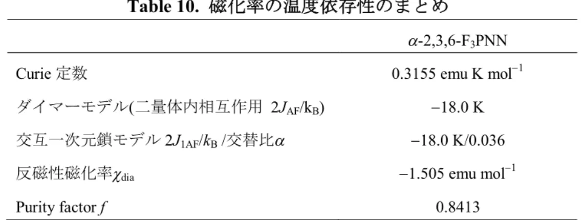 Table 10.  磁化率の温度依存性のまとめ