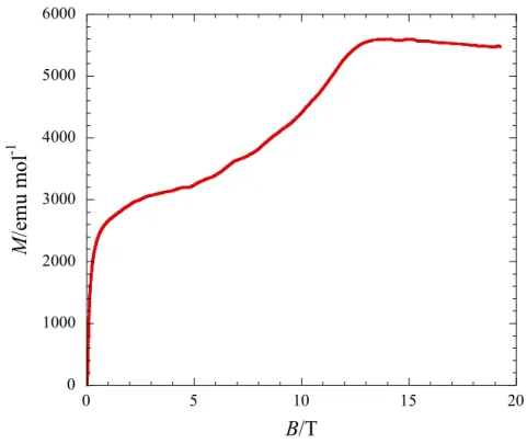 Fig. 63. 0.4 K における 2,3,4,5-F 4 PNN の磁化過程  分子 A 同士の接近に強磁性相互作用、分子 B 同士の接近に反強磁性相互作用が働いてい るとして、2 種類の一次元鎖モデルで静磁化率と温度の積の温度依存性を解析した。分子 A には 1/2 mol の強磁性一次元鎖モデル(8)、分子 B には 1/2 mol 反強磁性一次元鎖モデル(9) を適用し、その和として静磁化率と温度の積の温度依存性をフィッティングし、解析を行 った。  2 種類の一次元鎖モデルの和で解析   o