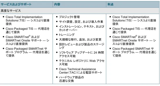 表  6 シスコのサービスおよびサポート プログラム